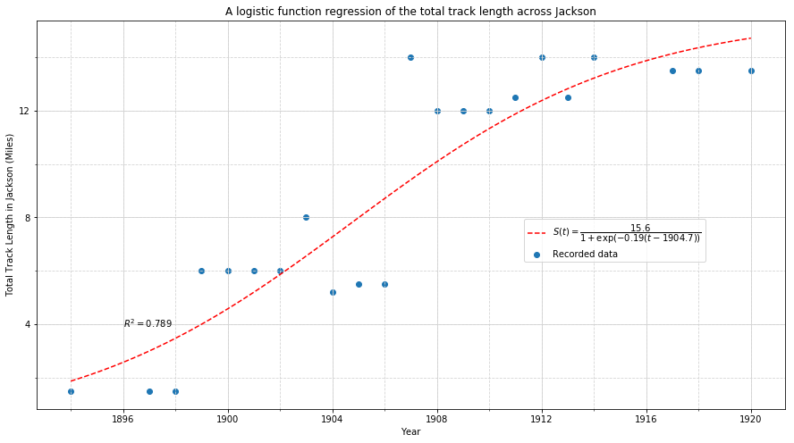 regression-models-gis-crack