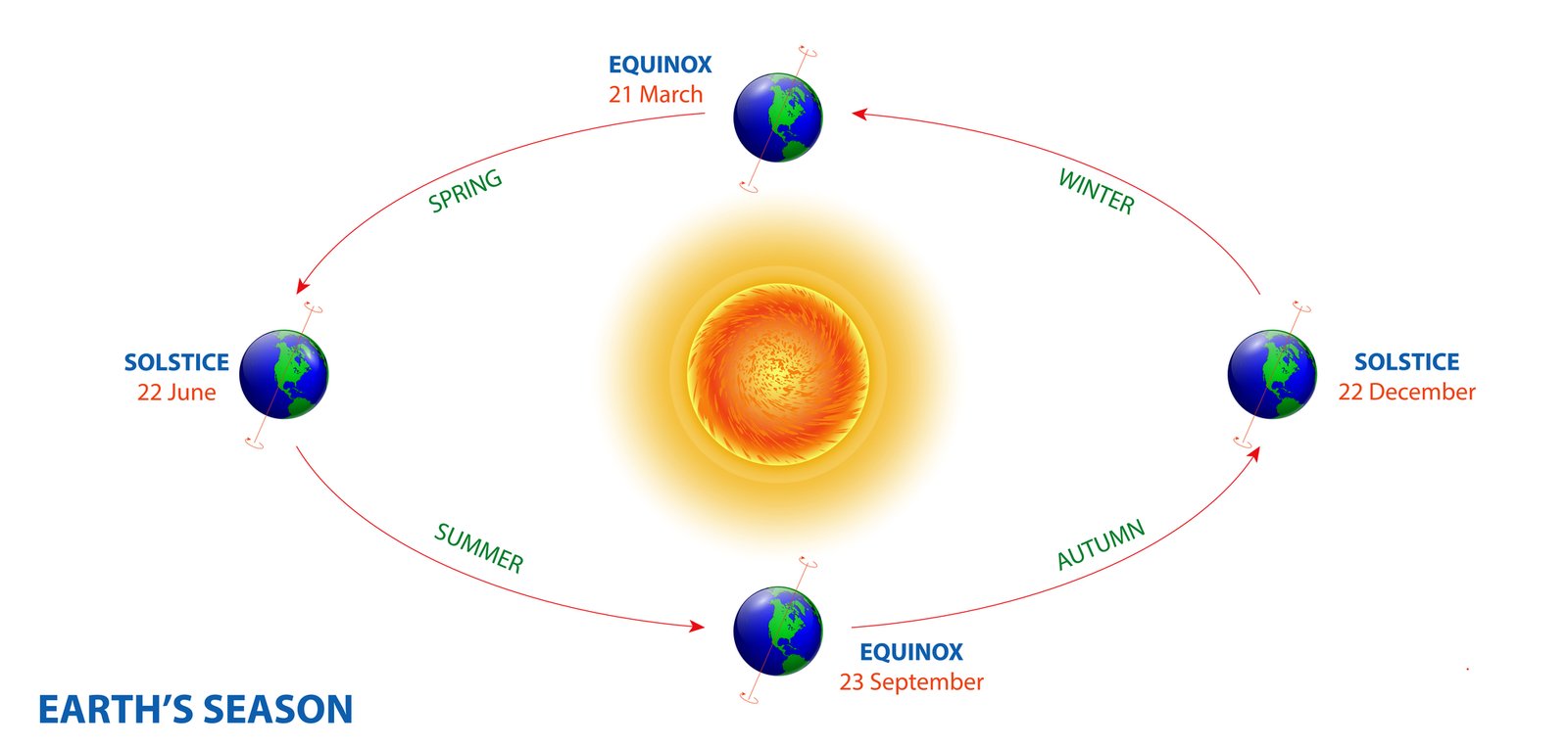 Earth's Rotation and Revolution - GIS Crack